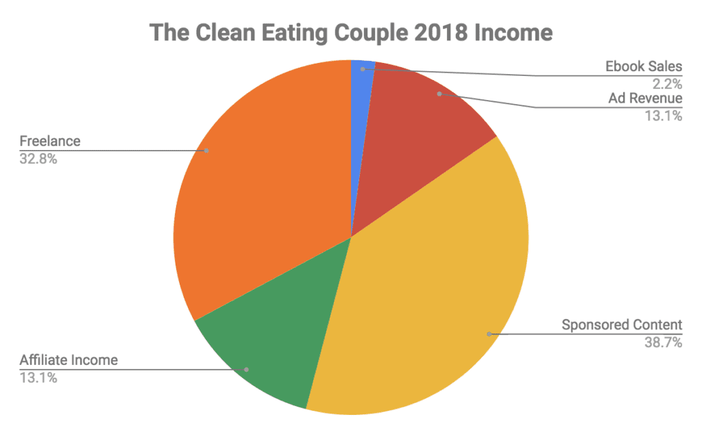 A pie chart of 2018 income from food blog