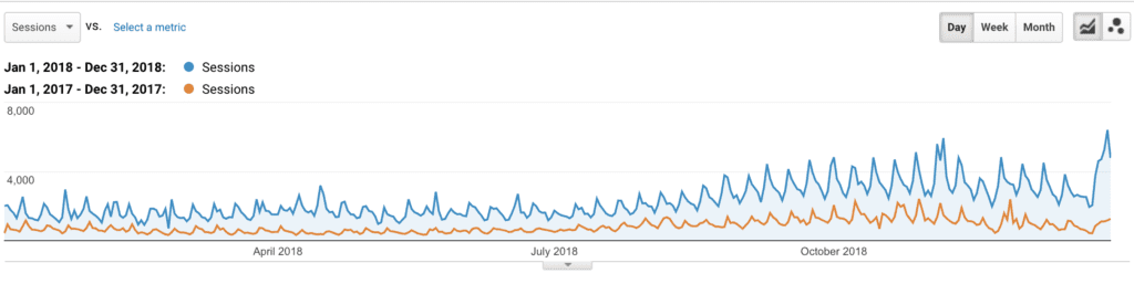 A graph of traffic increase YOY 2017 to 2018