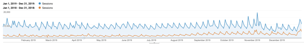 Google analytics graph showing blog traffic increase