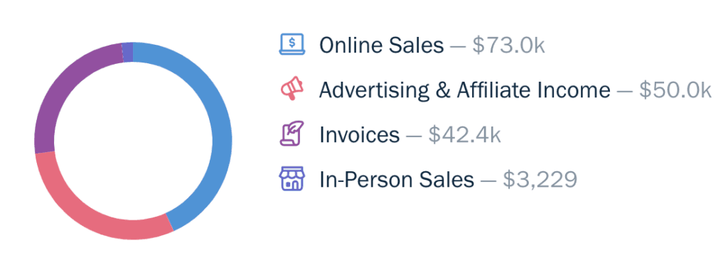 A breakdown of food blogger income