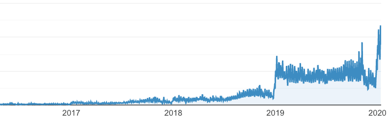 A screenshot of google analytics proving why updating old content is so important